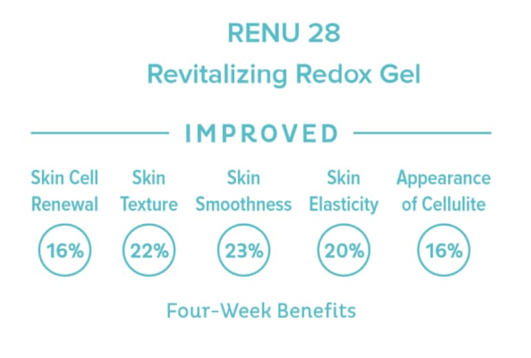 After 4 weeks of using RENU28 Revitalizing Redox Gel, participants in a clinical trial saw 16% improvement to skin cell renewal, 22% improvement to skin texture, 23% improvement to skin smoothness, 20% improvement to skin elasticity, and 16% improvement to appearance of cellulite